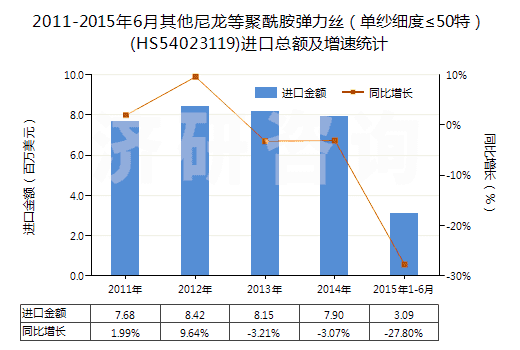 2011-2015年6月其他尼龍等聚酰胺彈力絲（單紗細度≤50特）(HS54023119)進口總額及增速統(tǒng)計